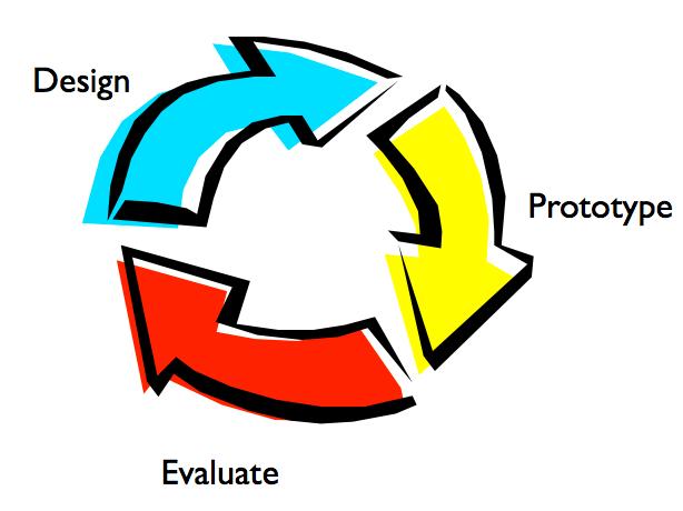 Iterative User-centered design Given humans with goals and tasks, redesign an