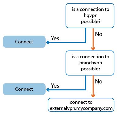 Configure the VPN profiles Configure the VPN profiles for the three gateways as shown in the example scenario. Step 1. Set up the VPN gateways Create a VPN profile for each of the three VPN gateways.