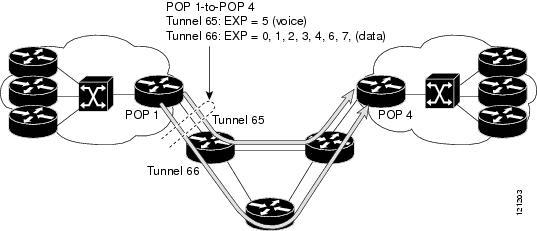 Creating Multiple MPLS TE or DS-TE Tunnels from the Same Headend to the Same Tailend How to Configure MPLS Traffic Engineering Class-based Tunnel Selection Creating Multiple MPLS TE or DS-TE Tunnels