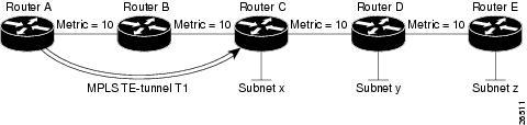 MPLS Traffic Engineering and Enhancements Additional Enhancements to SPF Computation Using Configured Tunnel Metrics Router A's RIB with the metric of 20.
