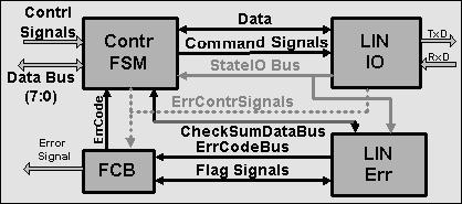 PHYSICAL IMPLEMENTATION OF LIN INTERFACE MODULE A. Operation modes The connection block diagram is shown on fig.1. There are one master and one slave units on it. Fig.