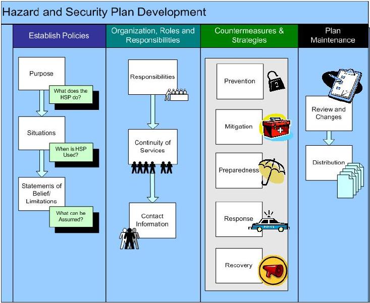 ELEMENTS OF A SECURITY PLAN