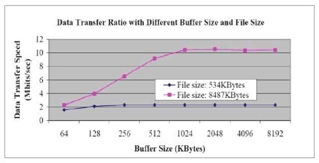 Chapter 4 67 Figure 4.1: Data transfer speeds for different buffer sizes and file sizes using SOAP with Base64 encoding (push model). With the experiment, we use 0.5 MB and 8.