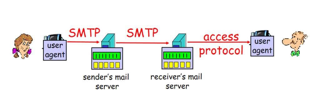 Electronic Mail Three Components: 1. User Agents 2. Mail Servers mailbox contains incoming messages for user message queue of outgoing (to be sent) mail messages 3.