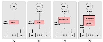Fig. 8 a) Traditional memory system b) Flash based DRAM c) PCM d) Hybrid memory [3]. VI. INFERENCES PCM is an attractive alternative to DRAM, provided their main drawbacks are addressed.