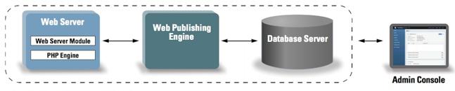 Determine hardware options One-machine deployment The Web Server provides content via web publishing clients, hosts the web-based