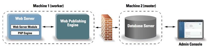 The diagram below shows the major server components in a one-machine deployment.