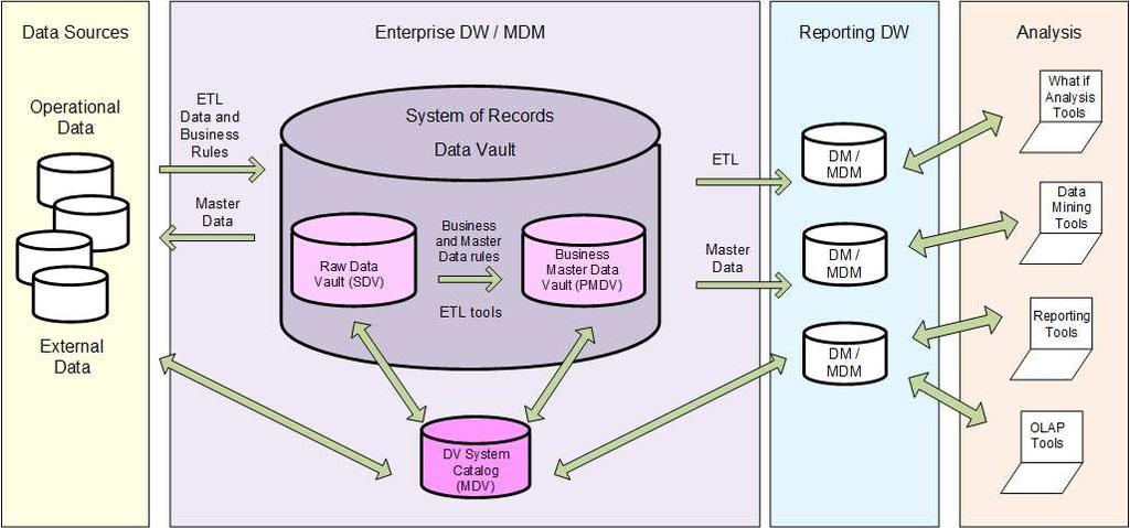 Figure 1. Common integration DW/MDM system architecture data integration [19]. However, these issues are out of the scope of this paper. C. Meta Data Vault (MDV) model for SDV/PMDV integration Fig.