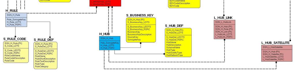 main DV concepts in a data model (hubs, links and satellites respectively additionally H_ATTRIBUTE stores data about satellite attributes; column meta-data).