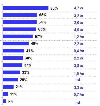 Internet use Internet use (>15yo) Base : 674 internet users Average of connections (week = : /s; ou month = : /m) mail streaming newspapers, tourisme social network administrations download booking