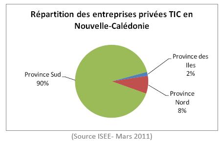 Companies and ICT ( ISEE march 2011) 52 608 companies in New-Caledonia 965 Companies by private-law in the ICT sector