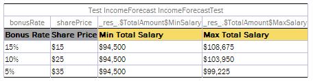 Editing and Testing Functionality following example, IncomeForecastTest is intended to check Minimal and Maximal Total Salary values in the resulting spreadsheet: Figure 95: Testing tables with