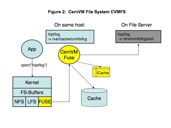4. CernVM and Clouds Another very fruitful option opened to them by CernVM is that, with no further changes, they can run their applications on a production scale on computing clouds such as the
