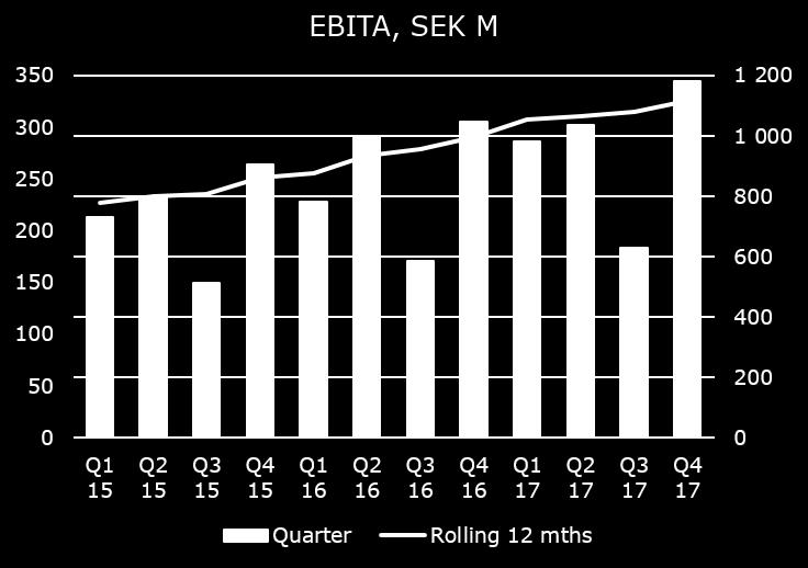 Increased profitability +13% Q4, 2017 EBITA increased to 344 SEK M (306) EBITA margin 9.8% (9.