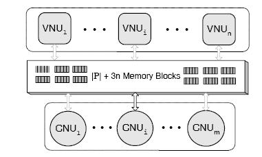 Semi-Parallel Architecture Check updates and bit updates using several units. Partitioned memory by imposing structure on H matrix. Practical solution for most of the applications.