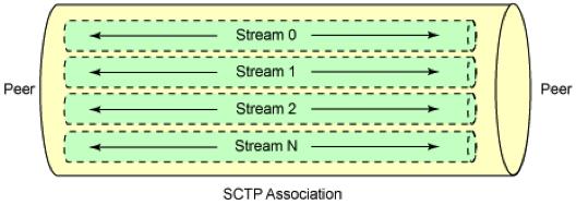 Transmission reliability (2) Why multiple streams?