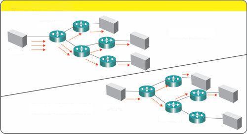 Multicast vs Unicast Bandwidth Requirements Communication model is server client communication.