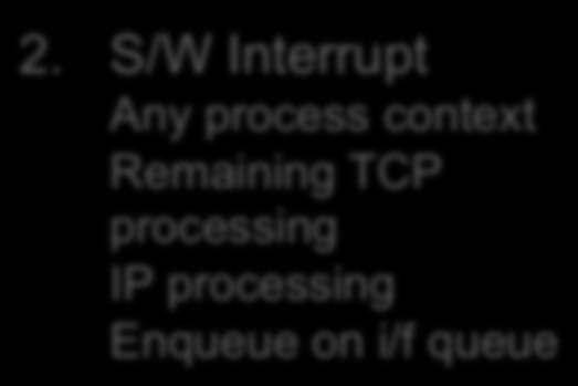 S/W Interrupt Any process context Remaining TCP
