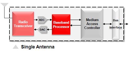 11n allows up to 4x4 Each data stream requires a discrete antenna at both the transmitter and the receiver along with a separate RF chain Translates to