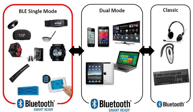 Bluetooth Blueooth 4.