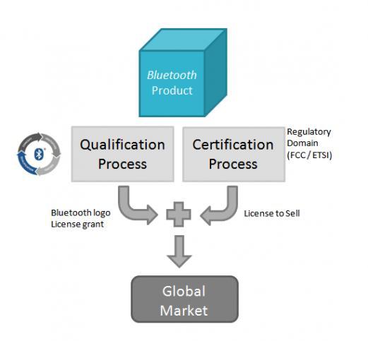 Bluetooth Certification Bluetooth Qualification Required if you want to use the Bluetooth logo on your product Only available to SIG members Consists of chip qualification, protocol stack