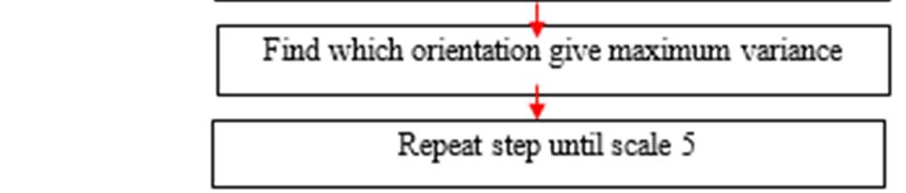 Figure 8.Steps to compute wavelet decomposition The maximum variance from each of the 5 scales are used to form the final feature vector.