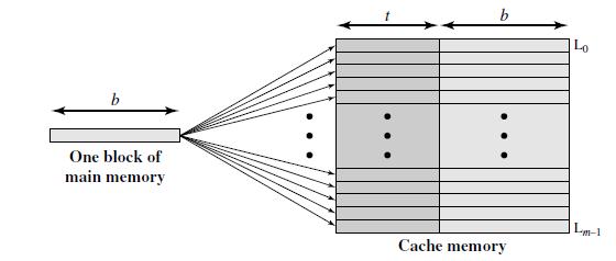 Associative mapping Associative mapping maps each block of main memory into any cache line.
