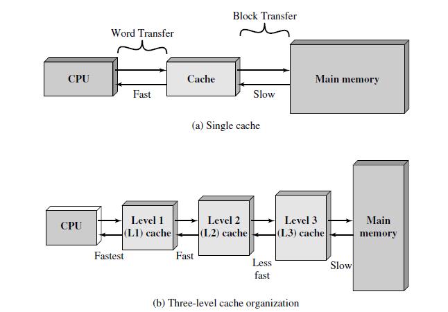 Cache and Main Memory Figure depicts the use of multiple levels of cache.