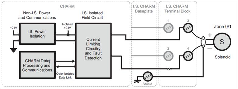 IS Discrete Output CHARM Specifications for IS DO 45 ma CHARM Device type On state output rating Off state leakage current Line fault detection Configurable output behavior Line fault test timing