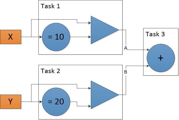 Matthew W. Kracht Chapter 3. Real-Time EmCodeSyn 33 Figure 3.2: An Example Weakly-Hierarchic Model unrelated clocks must synchronize.