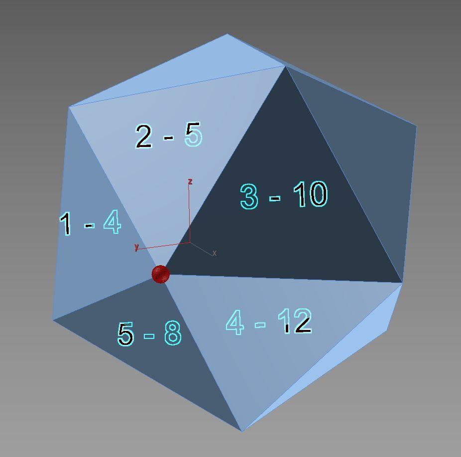 In Above example the petal vertices of selected vertex are 4,5,10,12,8 8. *Index of edges connected to this vertex (ordered) Returns the index of the petal edges.