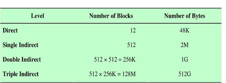 File Allocation with i-nodes What is maximum size of a file that can be indexed: Depends of the capacity of a fixed-sized block Example implementation with 15 index