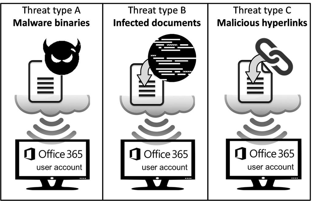 product provides to Office 365 user accounts above and beyond the self-protection provided by Microsoft Office 365 itself. II. EXPERIMENT DESIGN A.