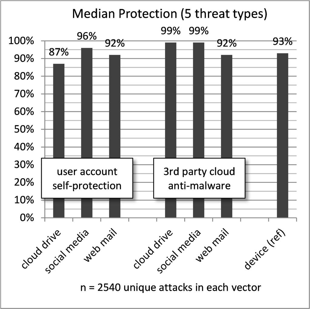 than endpoint-based protection for ransomware attacking though social media or cloud drive file transfer and for blocking APT components through any of the tested attack vectors.