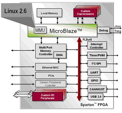 Not only processors: FPGAs http://images.google.com/imgres?imgurl=http://www.fpgajournal.