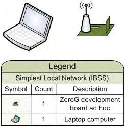 This network can gain access to the internet if the router is connected to a WAN. Figure 1: BSS Network Another example of a common local network is the ad-hoc network, shown in Figure 2.