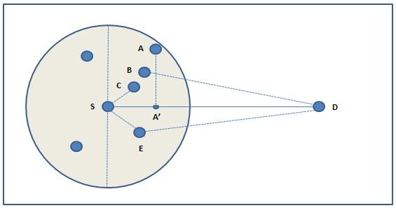 Figure 1.2: Greedy Routing Strategies [1]. Under NFP, a sender S forwards packets to the nearest neighboring node that is closer to the destination node than S (e.g., S forwards to node C in Figure 1.