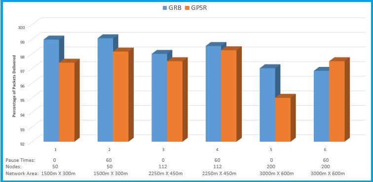 Table 3.4: Input Settings and Corresponding Results for both GRB and GPSR Nodes Network Area PT(s) SPDR(GRB) SPDR(GPSR) 50 1500m X 300m 0 98.98 97.04 50 1500m X 300m 60 99.07 98.