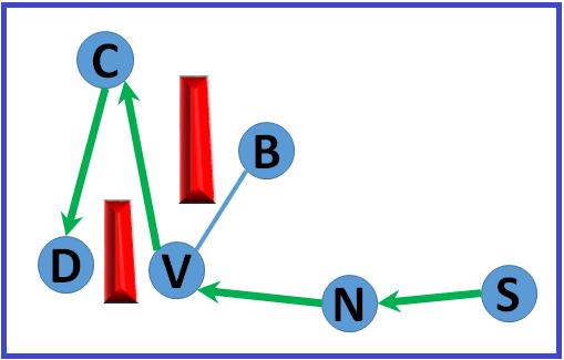 Figure 3.21: GRB Succeeds when Unidirectional Links Cause Routing Failure. Figure 3.22: GRB Succeeds when Disconnected Links Cause Routing Failure.