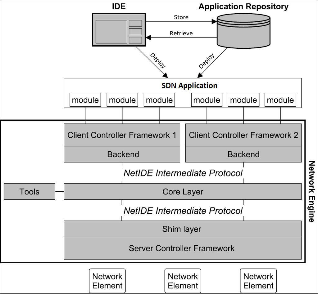 The NetIDE Architecture Client/Server SDN controller paradigm of ONF: SDN Application s modules are given the runtime environment they expect in the client controller Multi-controller support (ONOS,