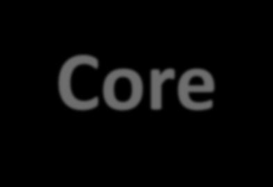 Core Layer Implements 3 main functions: Interface between Client Backends and Server Shim: manages lifecycle of controllers including modules Orchestrates execution of individual modules/complete