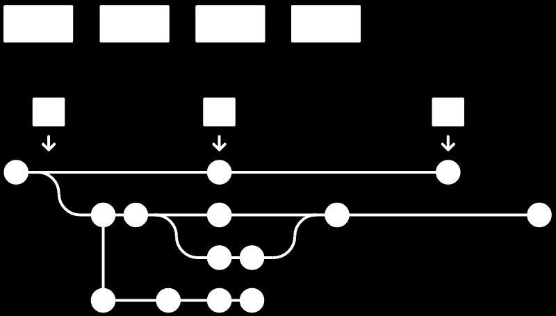 Basic Concepts Branch: named stream of changes to the configuration branches form a tree (but with special merge edges) paths through the tree are the branches main