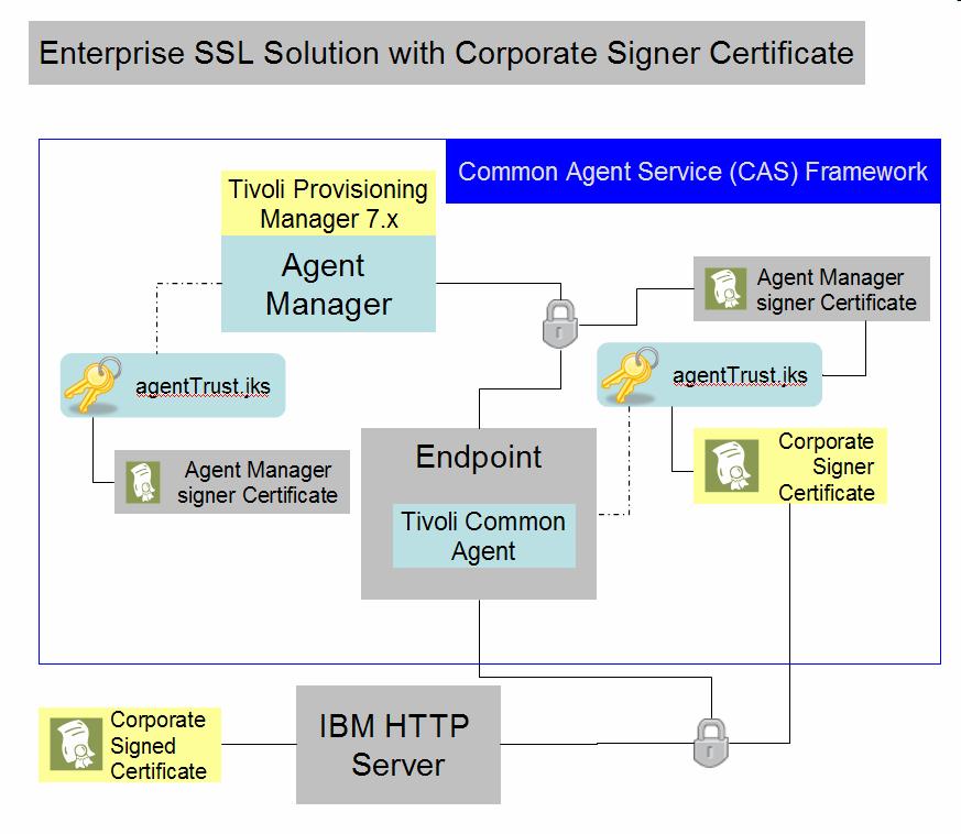 Appendix A: Using a corporate signer certificate for IBM HTTP Server and Tivoli Common Agent communication Appendix A: Using a corporate signer certificate for IBM HTTP Server and Tivoli Common Agent