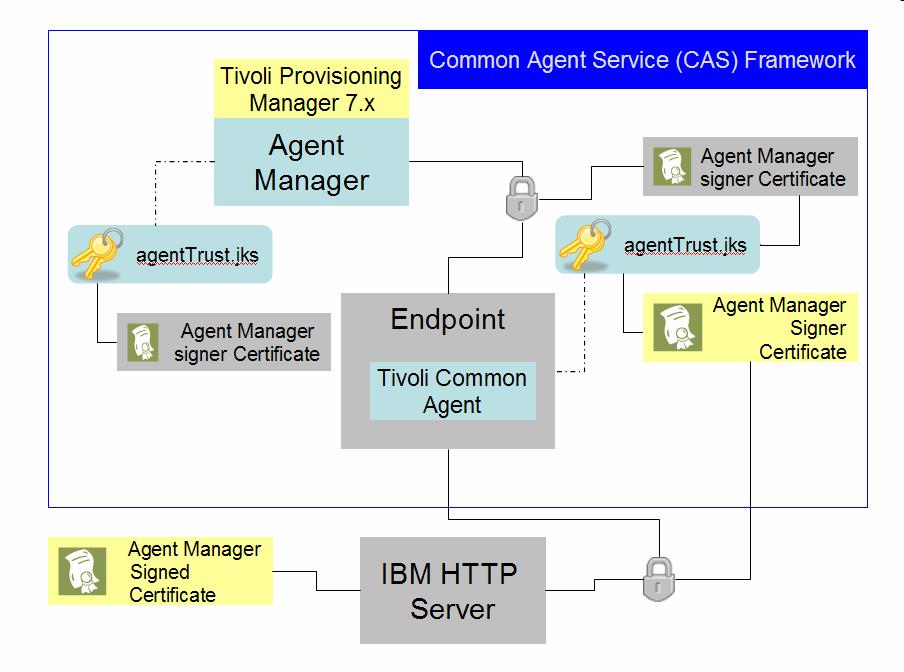 Configuring SSL communication between IBM HTTP Server and the Tivoli Common Agent Configuring SSL communication between IBM HTTP Server and the Tivoli Common Agent This document describes how to