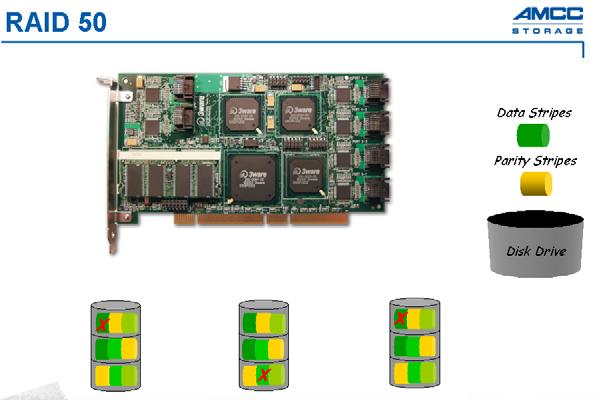 tolerance but requires double the number of drives for the same capacity RAID 50 improves