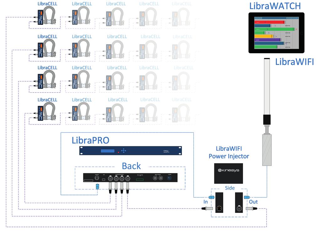 Libra Configuration............ The diagram above shows the simple configuration of a Libra system. LibraPRO allows 25 LibraCELLs to be linked together on each of its four XLR4 outputs.