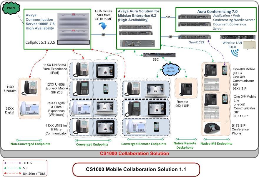 2. Reference Configuration The following diagram (Figure 1) shows the reference configuration used in the testing of a CS1000 Collaboration Pack sample solution.