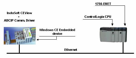 The following picture illustrates the capability of the ABCIP driver to access remote PLCs connected in Ethernet/IP, DH+, RIO or ControlNet networks, via the 1756-ENET interface module: Even when
