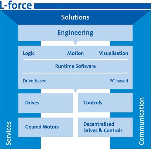 L-force Your future is our drive L-force - your future is our drive L-force is our new product philosophy introduced in response to the need to reduce costs, save time and increase efficiency.