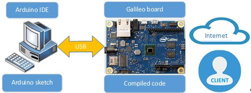 Adding of new AL boards might require some changes of web server software, while adding of Firmata boards would require new USB hardware connections and adding of software for serving each USB